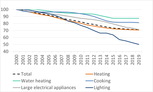 Trends in household energy efficiency