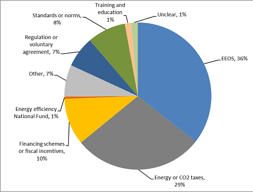Realised energy savings in 2014 by policy measure type