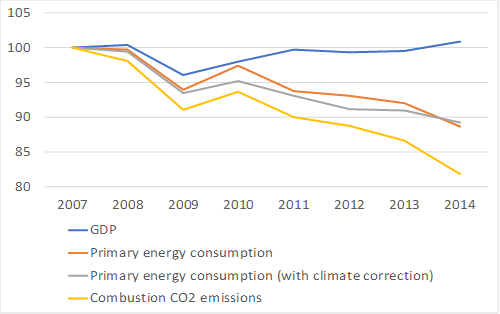 GDP, primary energy consumption and CO2 emissions