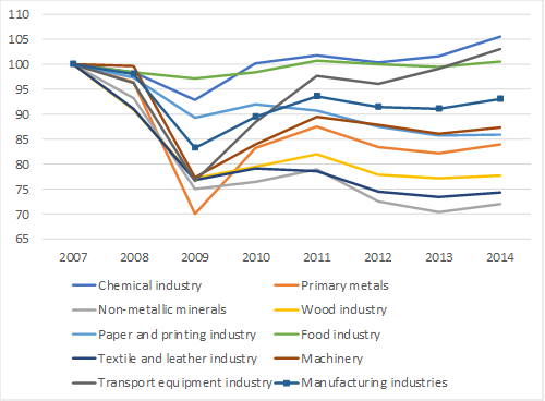 Production index by industrial branch