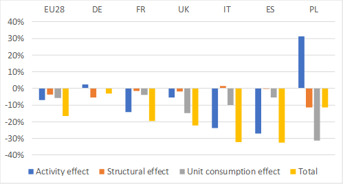 Breakdown of energy consumption variation for six countries