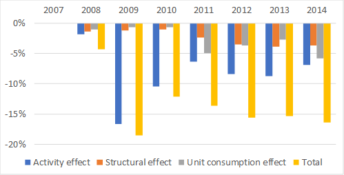 Breakdown of the energy consumption variation 2007-2014