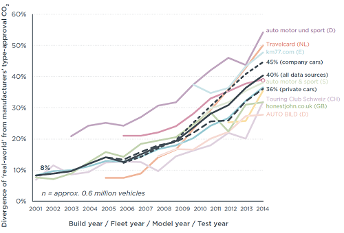 Difference between real-world and officially reported CO2 emissions from new cars in Europe