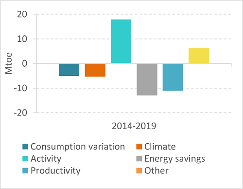 Drivers of energy consumption in services at EU level