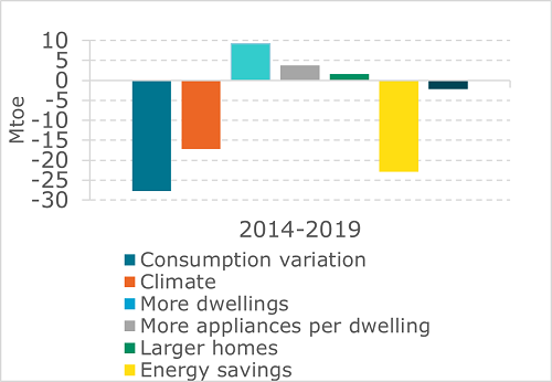 Drivers of household energy consumption