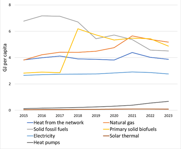 Energy carriers consumption
