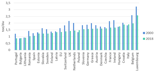 Energy consumption per dwelling