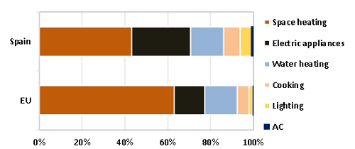 Energy consumption in the household sector in Spain and the EU