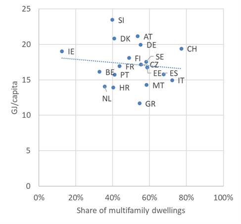 Energy consumption for mobility per person