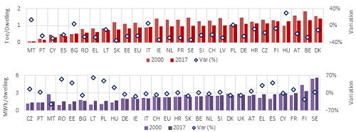 Energy consumption per dwelling