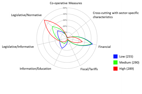 Energy efficiency measure patterns of the residential sector