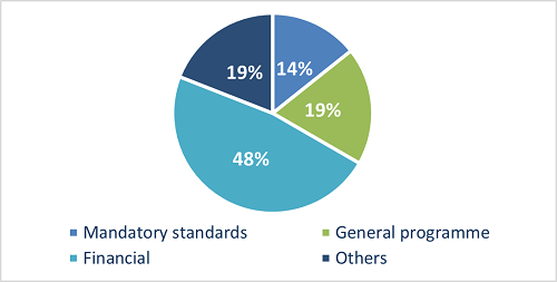 Types of energy policies addressing energy poverty