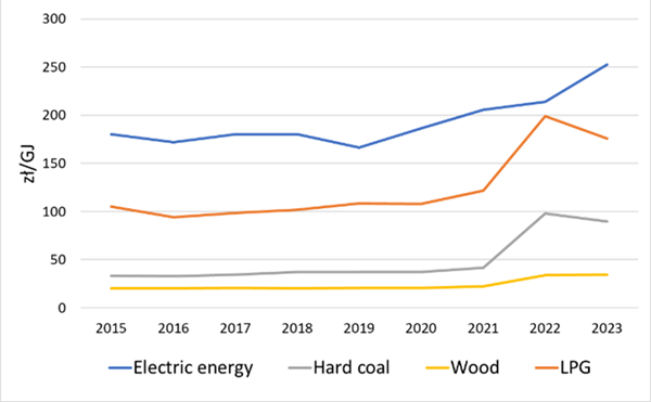 Energy prices
