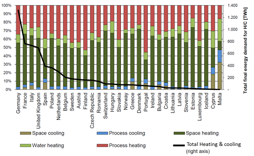 Final energy demand for heating and cooling