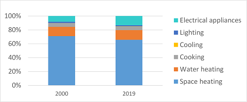 Household energy consumption by end-use