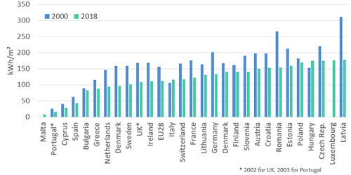 Household heating consumption per m2