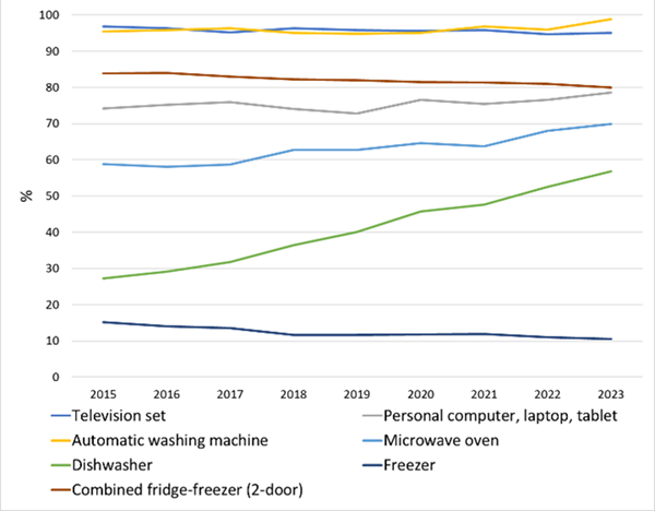 Households electric appliencies