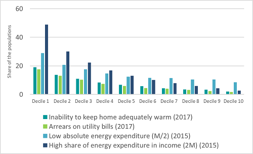 Share of households in energy poverty by income