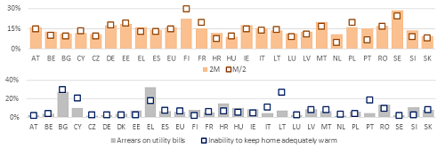 Indicators of fuel poverty