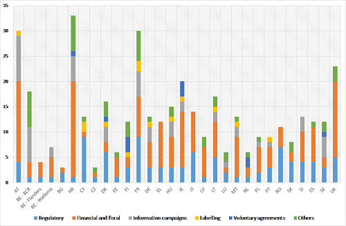 Measures for building renovation across the MS