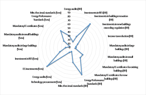 Measures for building renovation in the MS