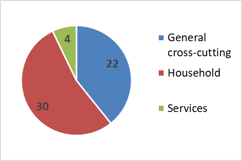 Division of measures by sector Including an important component addressing energy poverty