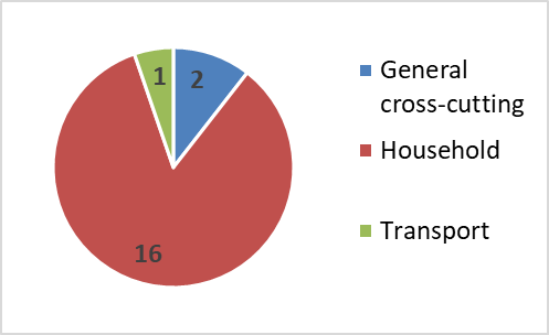 Division of measures by sector Aiming mainly or exclusively at energy poverty