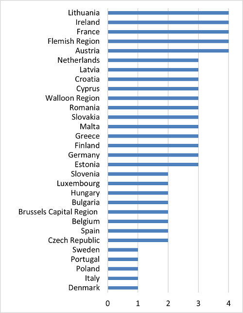 Numbers of different types of measures in the Member States’ NECPs