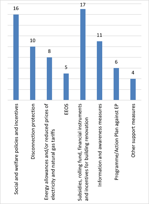 Number of different types of measures in the NECPs