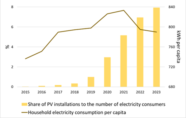 Photovoltaics and electric energy consumption