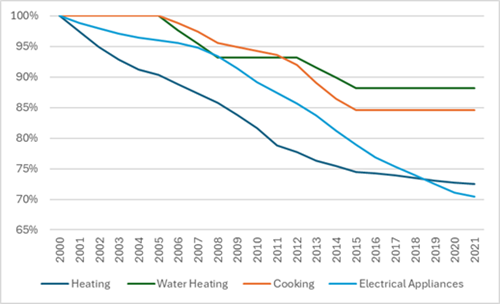 Residential energy efficiency progress in the EU by end-use