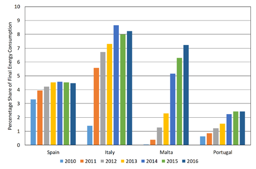 Share of residential final energy consumption covered by solar photovoltaics