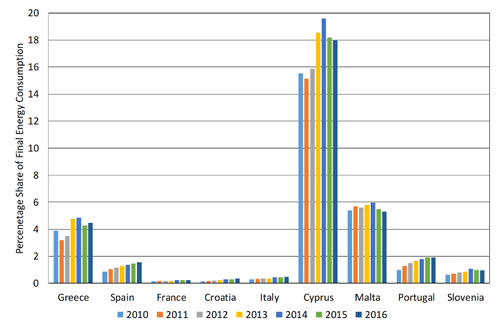 Share of residential final energy consumption covered by solar thermal