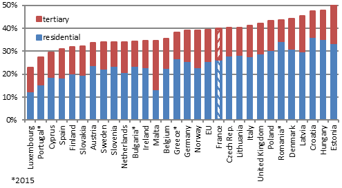 Residential and tertiary buildings consumption