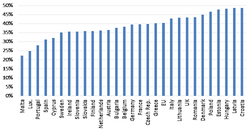 Share of building energy consumption-EU