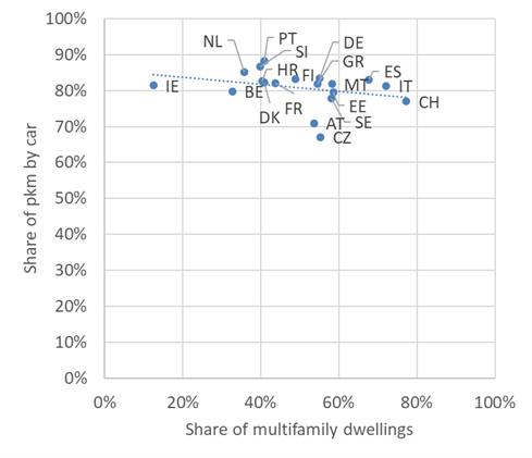 Share of person kilometres travelled by car
