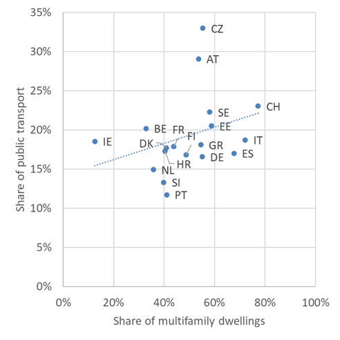 Share of person kilometres travelled by public transport