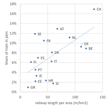 Share of person kilometres travelled by train