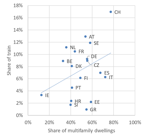 Share of person kilometres travelled by train