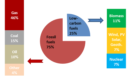 Share of primary energy for heating and cooling