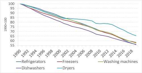 Specific energy consumption of large appliances