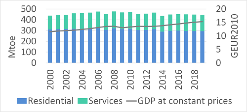 Total consumption of buildings and GDP