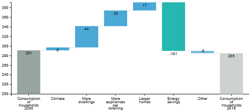 Variation of households consumption in EU