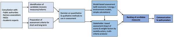 Approach to designing and assessing a green economic recovery strategy