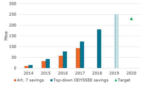 Article 7 energy savings and target