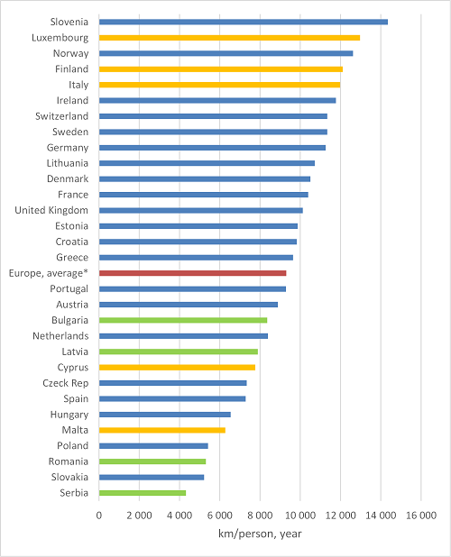 Car travel mileage per person