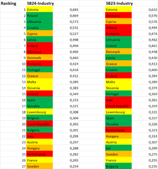 Comparison of the industry sector ranking in the European Energy Efficiency Scoreboards 2024 and 2023