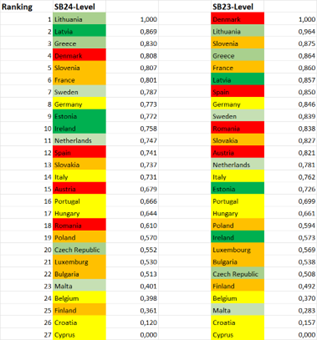 Comparison of the level ranking in the European Energy Efficiency Scoreboards 2024 and 2023