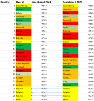 Comparison of the overall ranking in the European Energy Efficiency Scoreboards 2024 and 2023