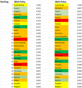 Comparison of the policy ranking in the European Energy Efficiency Scoreboards 2024 and 2023